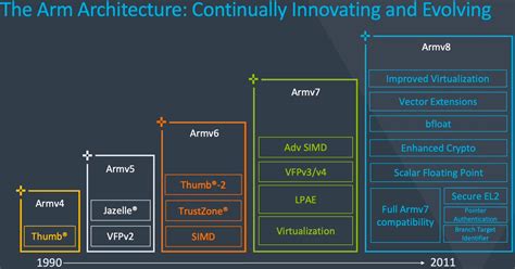 Arm Introduces the ARMv9 Architecture for Upgraded Security and Ubiquitous AI - TechNadu