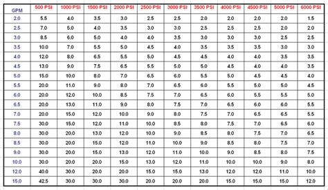 pressure washer nozzle chart pump general cat comet right sizle nozzle psi pressure | BB ...