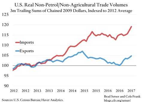 The January U.S. Trade Data | Council on Foreign Relations