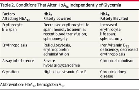 Table 2 from HbA1c in the Evaluation of Diabetes Mellitus. | Semantic Scholar