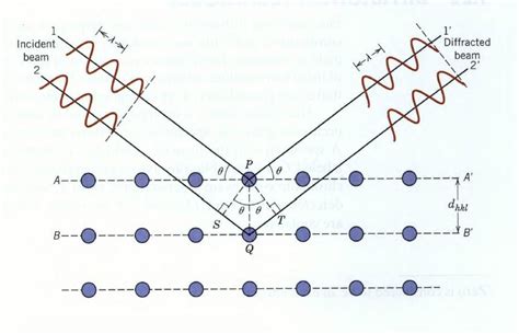 Geometry of Bragg Diffraction [9] | Download Scientific Diagram