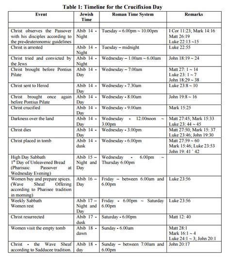 PhD Dates Crucifixion AD 28 - 2028 End Confirmation