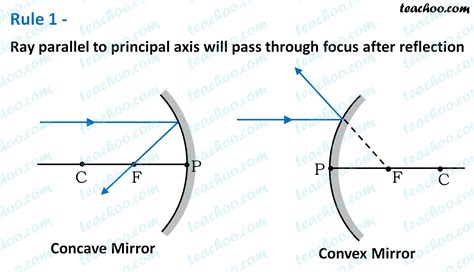 [DIAGRAM] Plane Mirror Ray Diagram - MYDIAGRAM.ONLINE