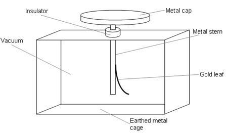 File:Gold leaf electroscope diagram.JPG - New World Encyclopedia