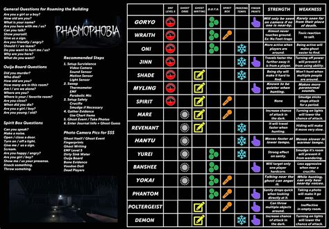 updated evidence cheat sheet? : r/PhasmophobiaGame