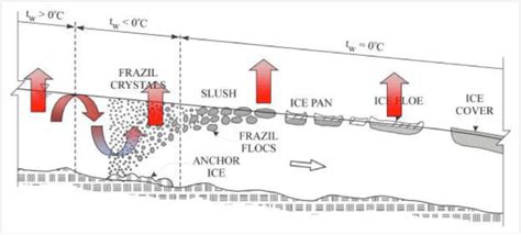 3: Illustration of ice formation [4] | Download Scientific Diagram