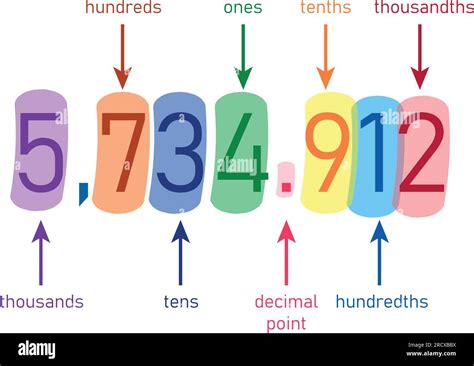 Decimal place value chart. Thousands, hundreds, tens, decimal point, tenths, hundredths and ...