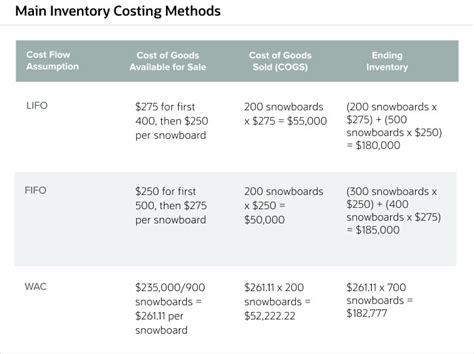 Inventory Cost Accounting: Methods & Examples | NetSuite