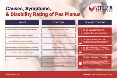 How the VA Rates Pes Planus and Plantar Fasciitis Conditions – VET CLAIM SOLUTIONS