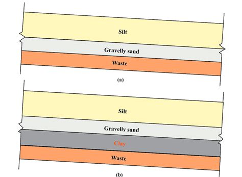 Conceptual diagram of landfill covers : (a) Conventional capillary ...