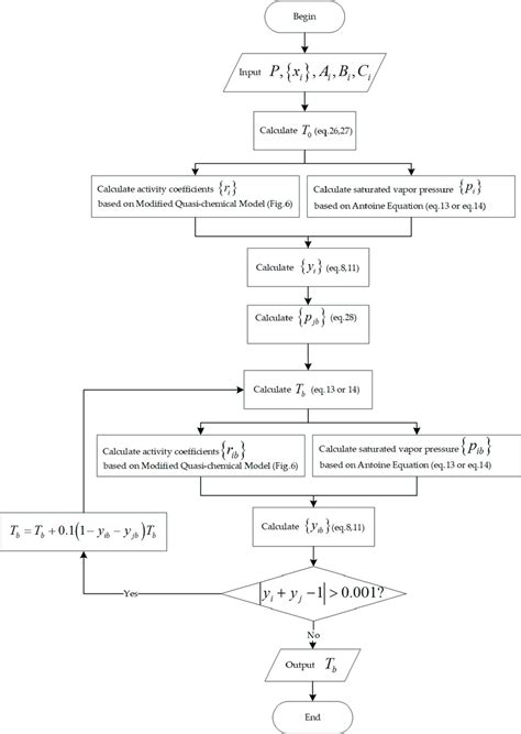 Flowchart for the calculation of bubble point temperature. | Download Scientific Diagram