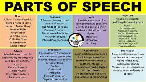 Parts of Speech: Definitions and Examples