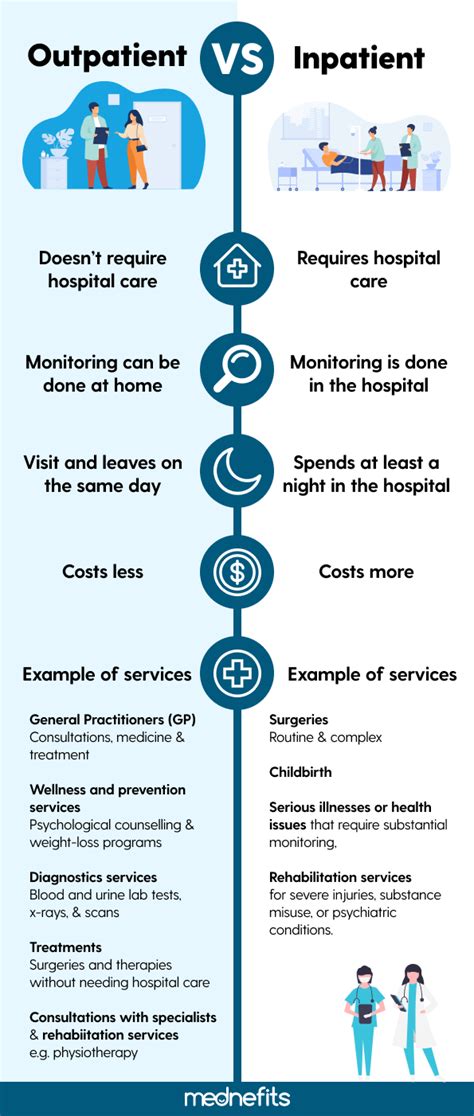 Inpatient vs Outpatient – Which Should Employers Use | Mednefits