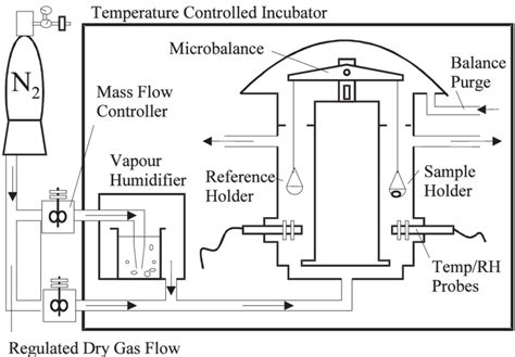 Schematic sketch of the dynamic vapor sorption instrument (DVS). Dry ...