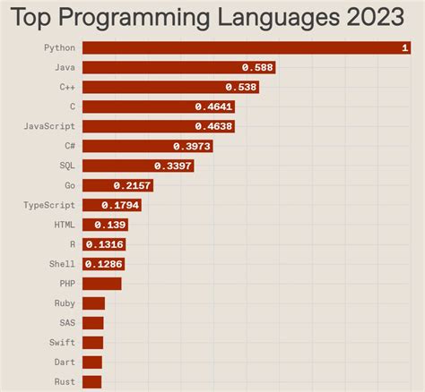 The IEEE Spectrum Top Programming Languages of 2023 #Programming #Python @IEEESpectrum ...