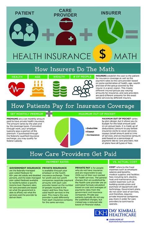 Infographic | Health Insurance Math Simplified (kinda)