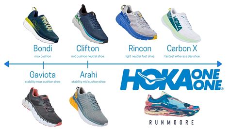 What Shoes Compare to Hoka? - Shoe Effect