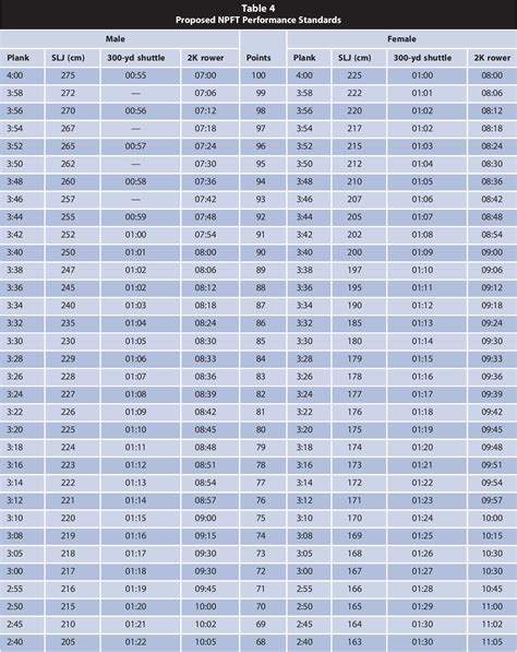 Table 2 from The Navy Physical Fitness Test: A Proposed Revision to the Navy Physical Readiness ...