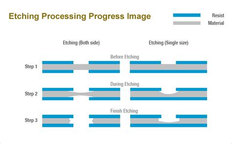 Metal Photo Chemical Etching Process | SinoGuide Global