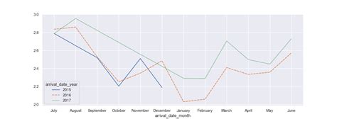 Seaborn Line Plot - Tutorial and Examples