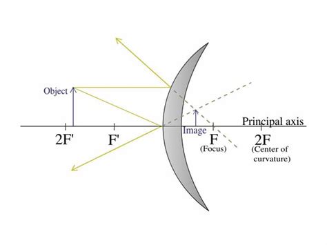 Ray Diagram Of A Convex Mirror Ray Diagrams For Convex Mirro