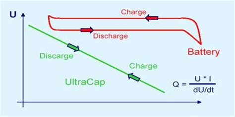 Supercapacitors versus batteries – BatteryGuy.com Knowledge Base