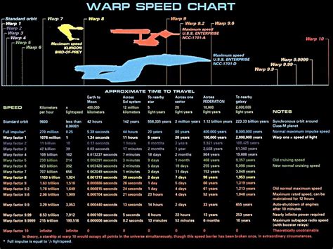 The Warp Speed Chart Star Trek Warp, Star Trek Ships, Kampfstern ...