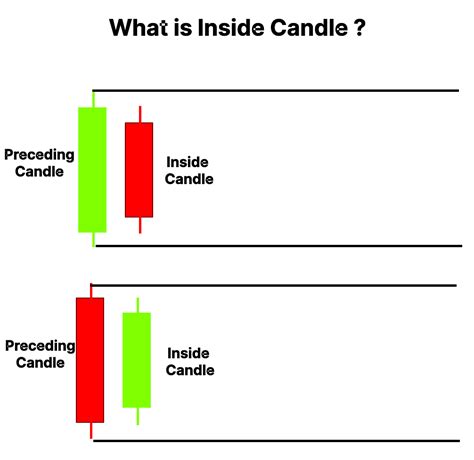 Inside Candle: Meaning, Types, Trading Tips & Strategies | Finschool