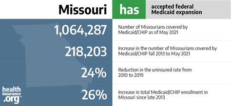 Medicaid eligibility and enrollment in Missouri | healthinsurance.org