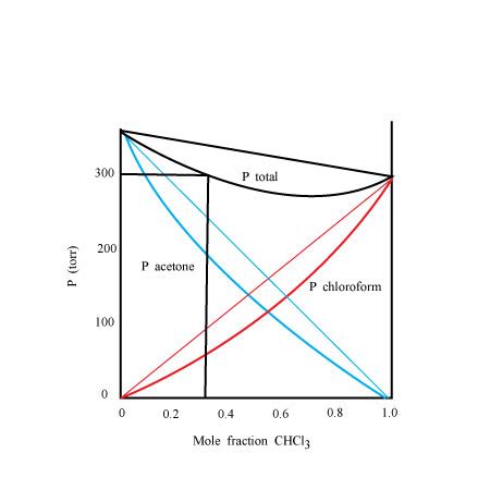 Mole Fraction Diagram