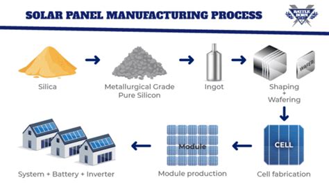 How Are Solar Panels Made? | Battle Born Batteries