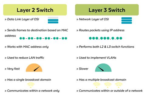 Layer 2 vs. Layer 3 Switches - Planet Technology USA