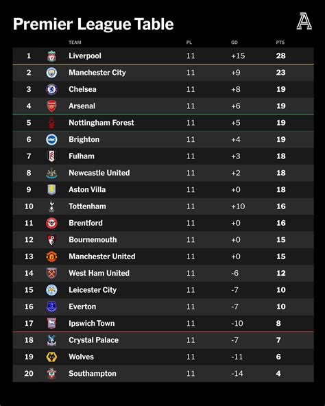 Why the Premier League table (at this stage) is the most congested in ...