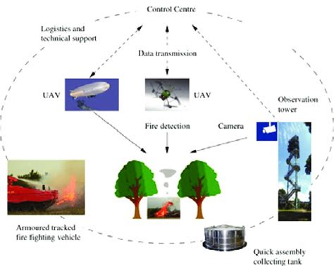 Schematic structure of the integrated forest fire detection and fire ...