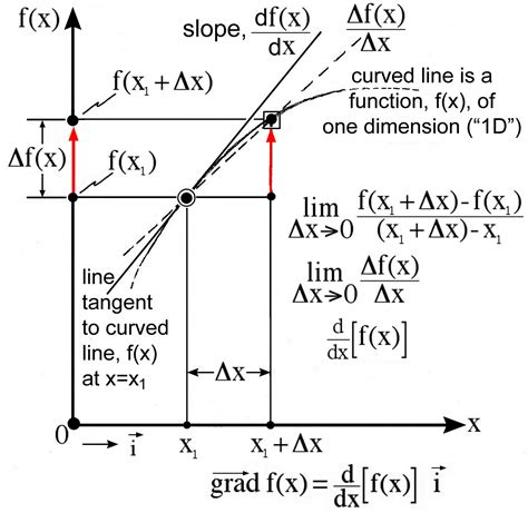 Envisioning Gradients: Cognitive Visual Data Compression Method