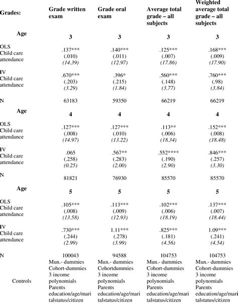 OLS and IV: Children's outcomes: grades in junior high school ...