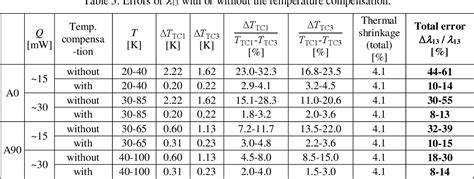 Table 3 from Thermal Conductivity , Glass Fiber Reinforced Polymer , FRP , Cryogenics , Thermal ...