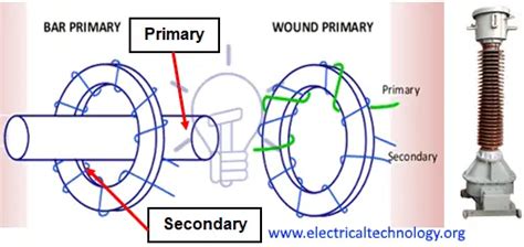 Current Transformer (CT) - Types, Working and Applications