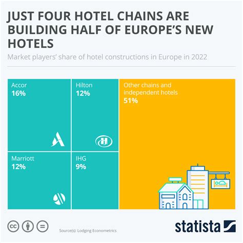 Chart: Just four hotel chains are building half of Europe's new hotels ...