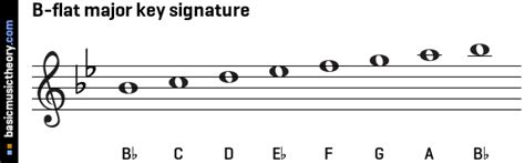 basicmusictheory.com: B-flat major key signature