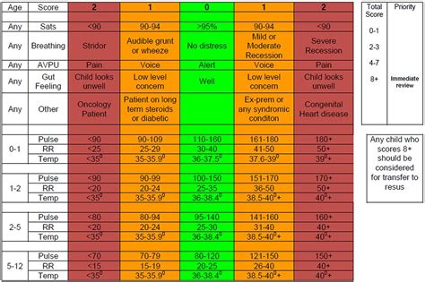 O-009a The Paediatric Observation Priority Score (pops): Outcomes Of ...