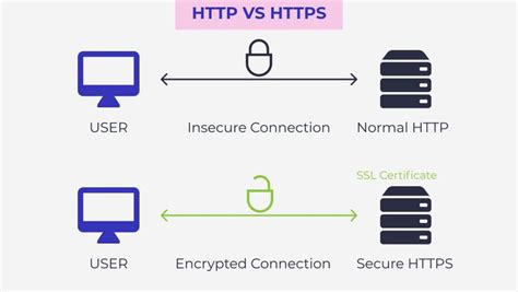 HTTP Vs HTTPS: The Difference Between HTTP and HTTPS