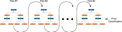 eXtreme Gradient Boosting (XGBoost) Schematic Representation: it builds... | Download Scientific ...