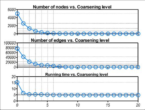 Illustration of the coarsening process on an LFR synthetic graph. The ...