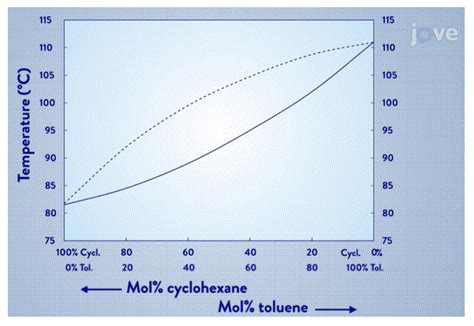 [Solved] Four milliliters of a mixture that is 20% cyclohexane and 80%... | Course Hero