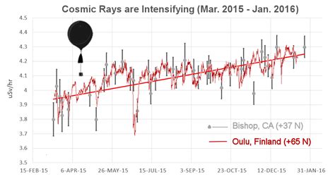 Cosmic Rays are Intensifying | Spaceweather.com