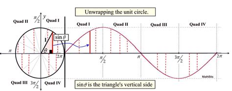 Unit Circle and Trig Graphs - MathBitsNotebook(A2)