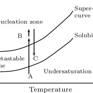 Crystallization phase diagram of vapor diffusion. | Download Scientific ...