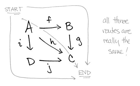 Commutative Diagrams Explained