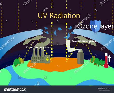 Greenhouse Effect Ozone Depletion Power Plant: ภาพประกอบสต็อก 1505899775 | Shutterstock